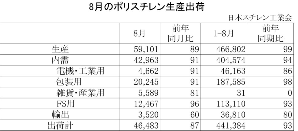 11-1-ポリスチレン生産出荷　00-期間統計-縦12横4