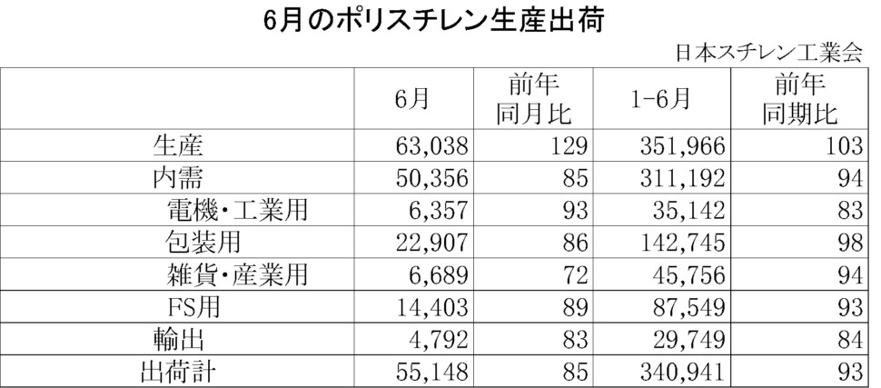 11-1-ポリスチレン生産出荷　00-期間統計-縦12横4