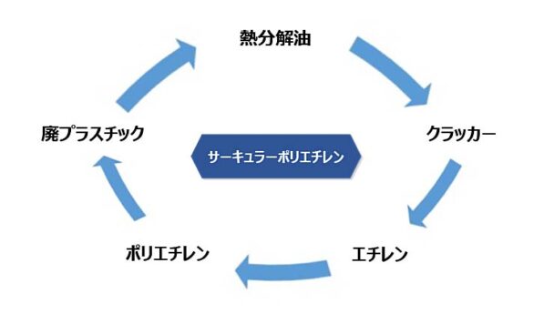 サーキュラ―ポリエチレン