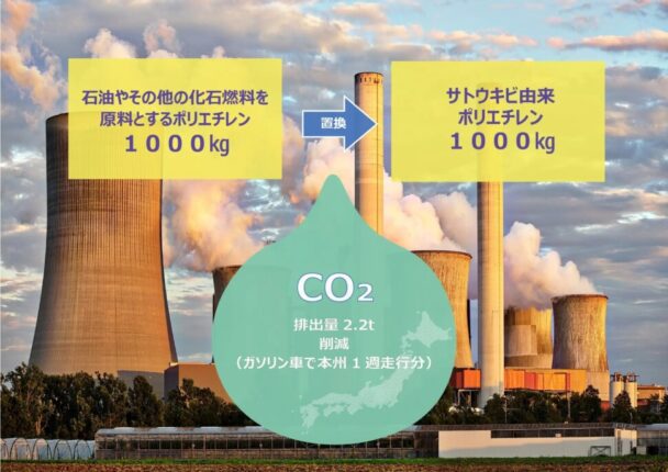 ＣＯ２削減を可能に