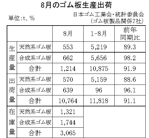 11-月別-ゴム板生産出荷・00-期間統計-縦9横3_13行　日本ゴム工業会HP