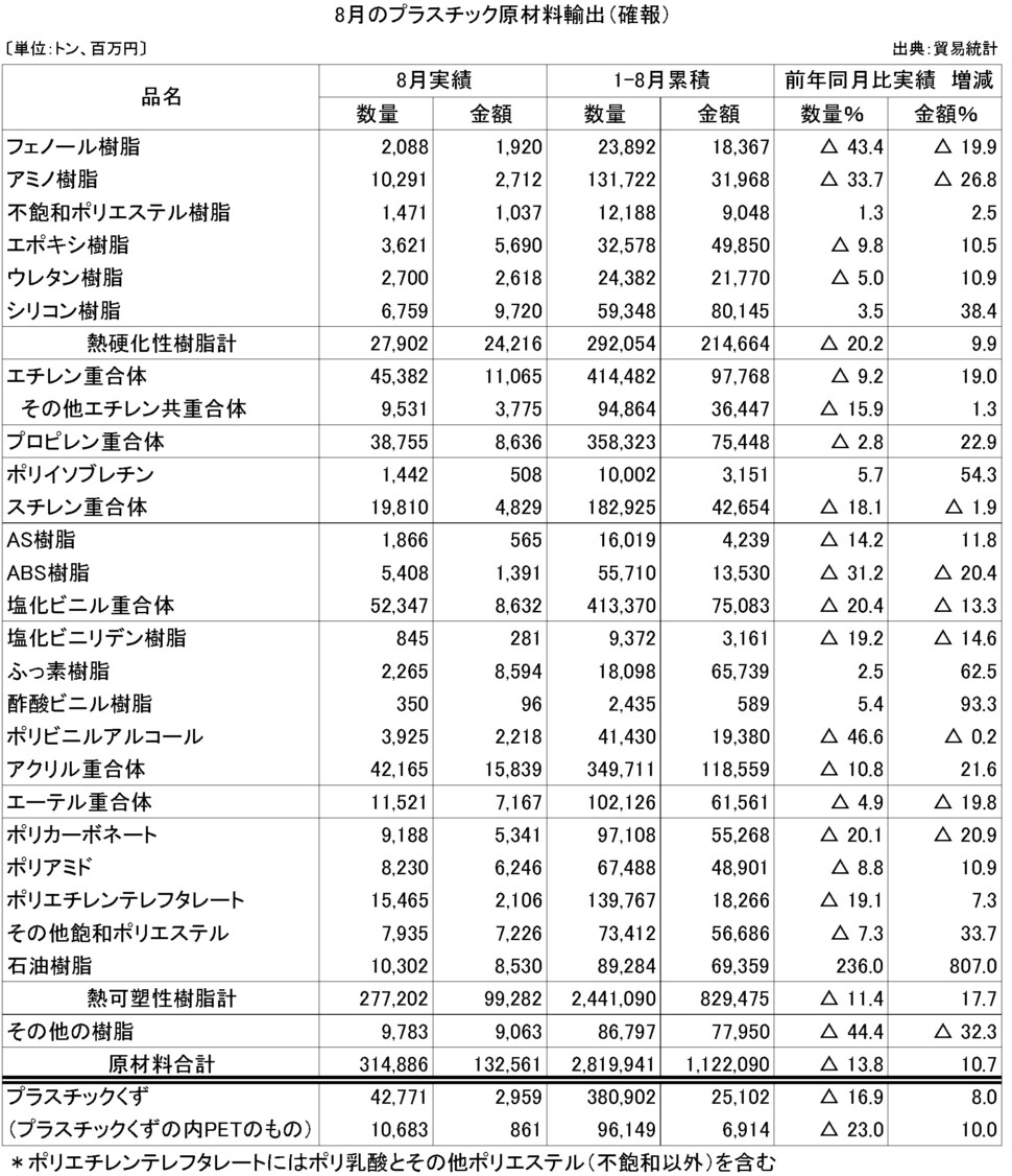 11-4-(年間使用)プラスチック原材料輸出（確報）プラ工業連盟メール