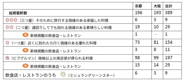 ミシュランガイド京都・大阪　ウェブと書籍で３８９軒公開