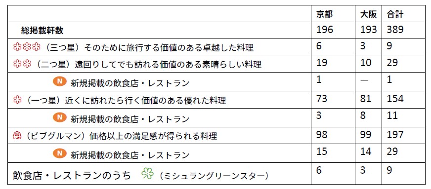 「京都・大阪」掲載数