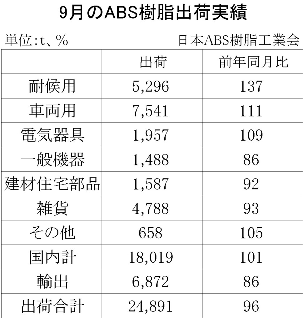 12-5-(年間使用)ABS樹脂出荷実績　00-期間統計-縦13横3