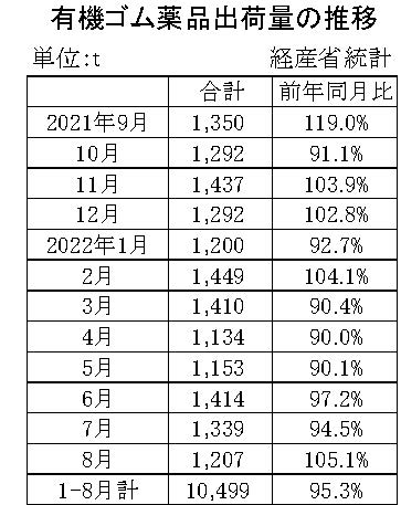 05-月別-ゴム薬品推移　経産省HP