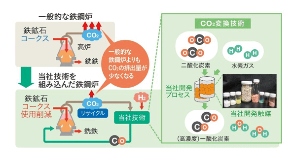 CCU技術の活用