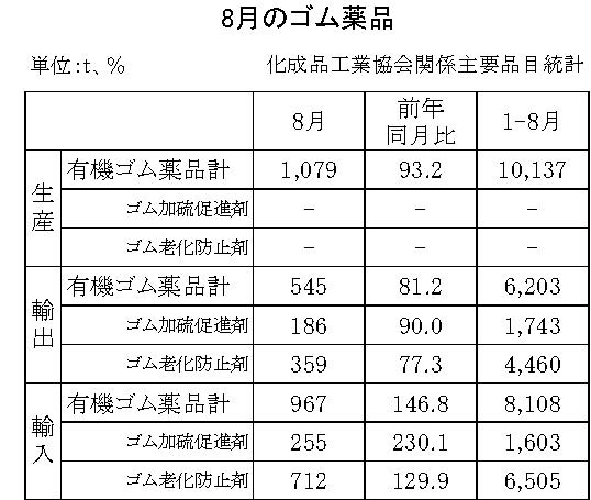 18-月別ーゴム薬品（化成品工業会）