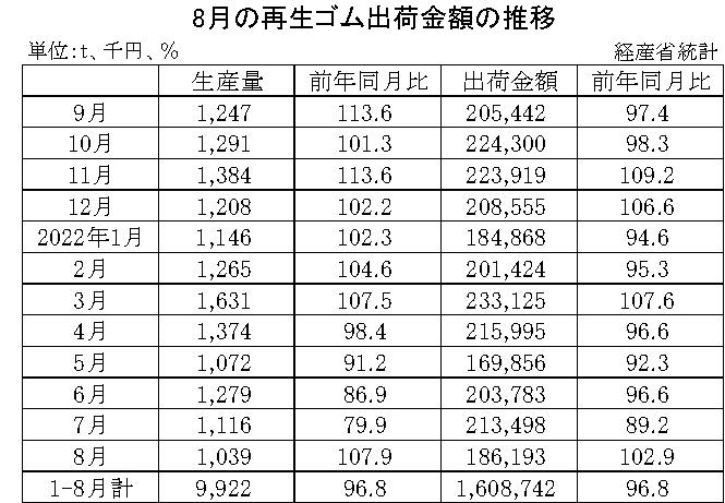 10-月別-再生ゴム・00-期間統計-縦14横3_20行　経産省HP