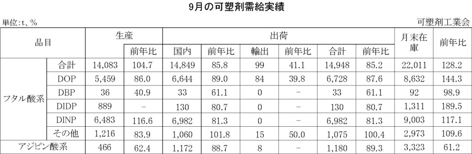 12-12-(年間使用)可塑剤需給実績表