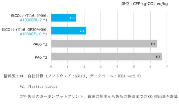 ＣＯ２排出量