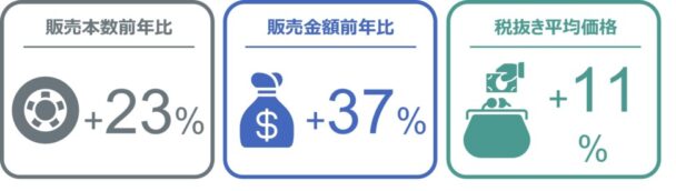 ＧｆＫ ９月の販売速報　タイヤ・オイル・バッテリー