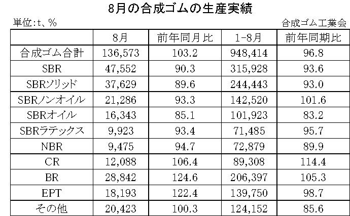 01-月別-合成ゴムの生産実績・00-期間統計-縦12横3_17行