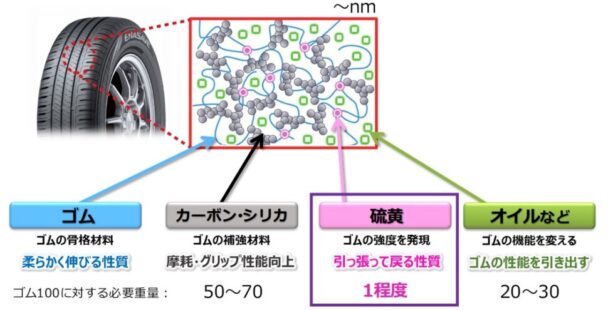 タイヤゴムの原材料