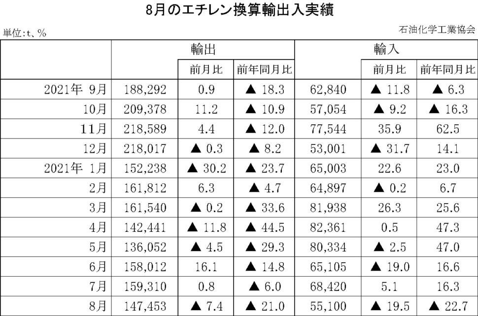 12-10-(年間使用)エチレン換算輸出入実績 石油化学工業協会HP