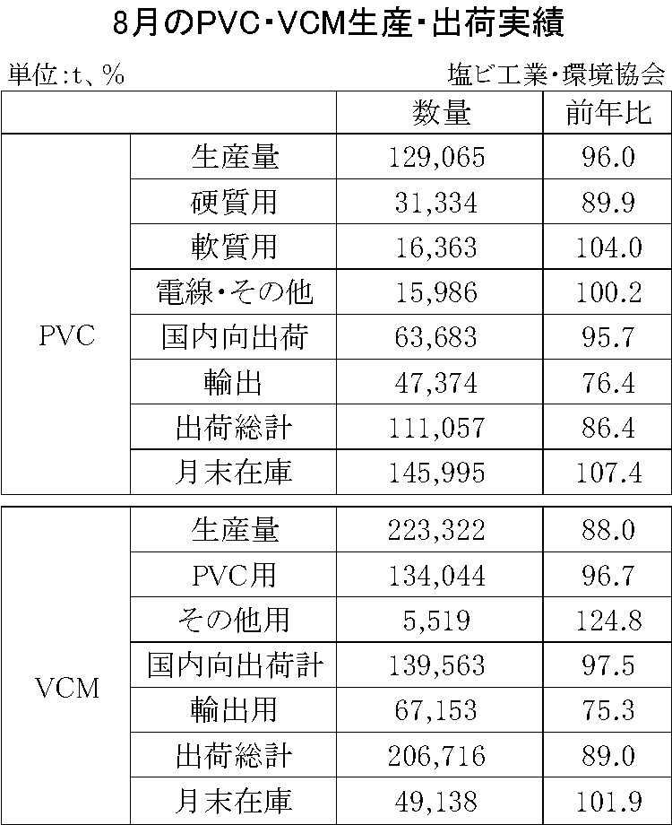 12-7-(年間使用)PVC・VCM生産・出荷実績