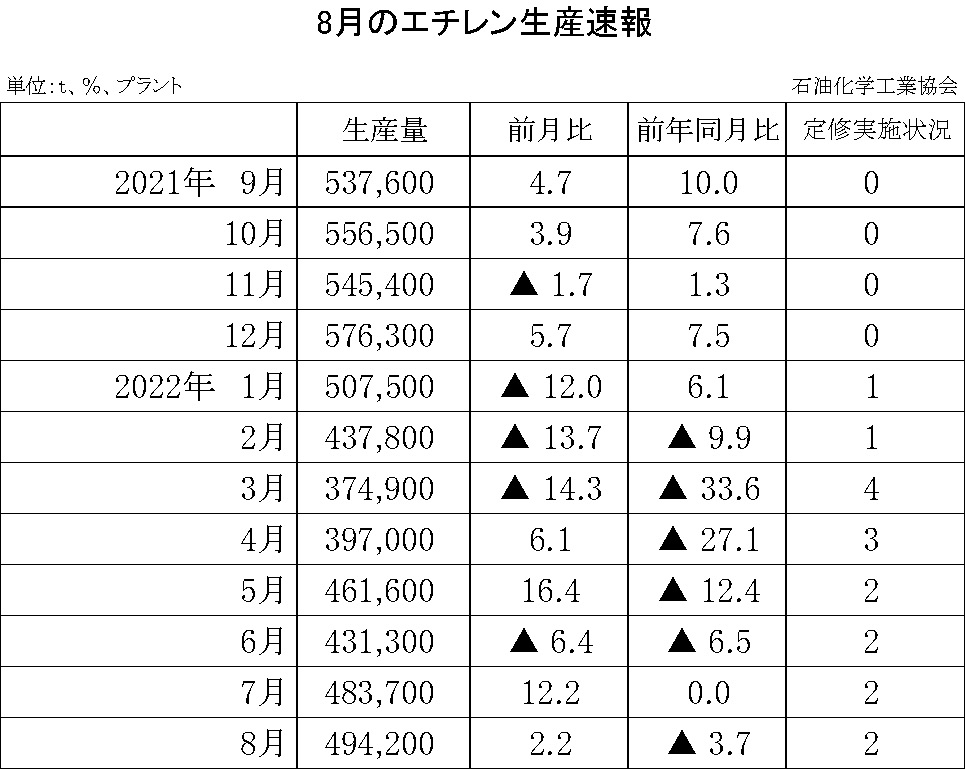 12-6-(年間使用)エチレン生産速報 石油化学工業協会HP