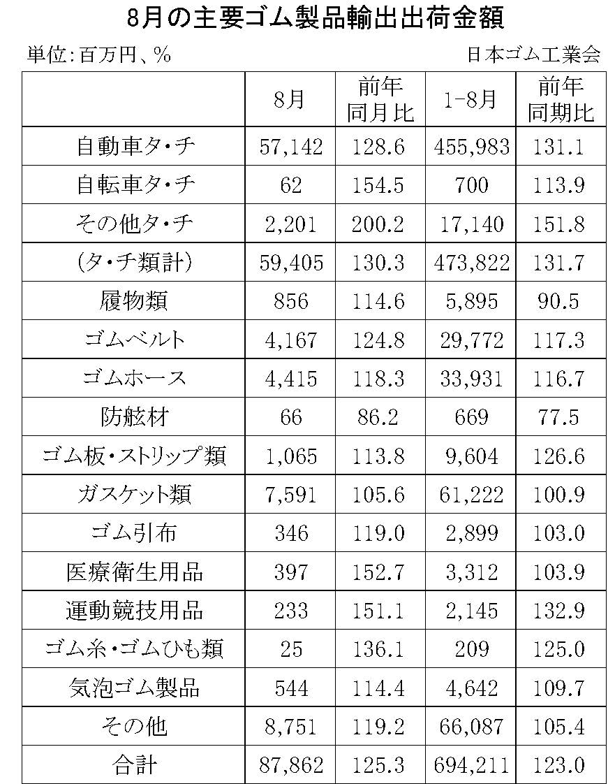 08-月別-ゴム製品輸出・00-期間統計-輸入-縦22横3_30行・00-輸出-縦20横3_27行　日本ゴム工業会HP