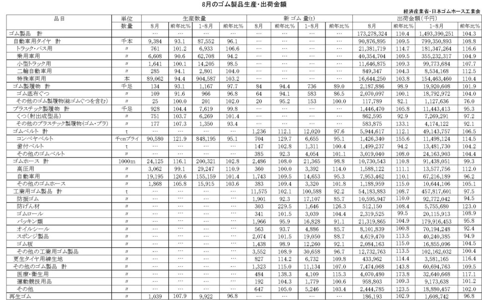 17-月別-ゴム製品生産出荷金額・00-期間統計-縦14横3_20行　経産省HP