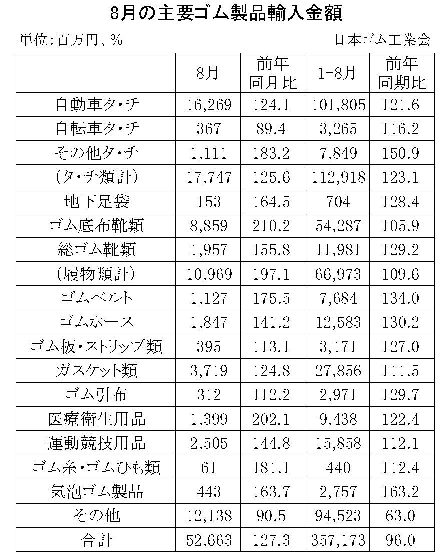 09-月別-ゴム製品輸入・00-期間統計-輸入-縦22横3_30行・00-輸出-縦20横3_27行　日本ゴム工業会HP