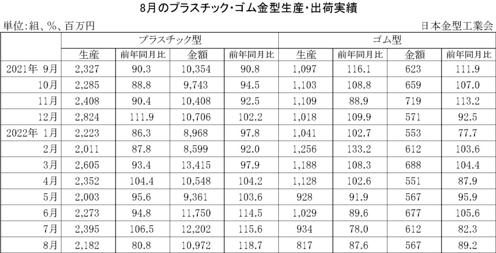 12-11-(年間使用)プラスチック・ゴム金型生産出荷金型実績