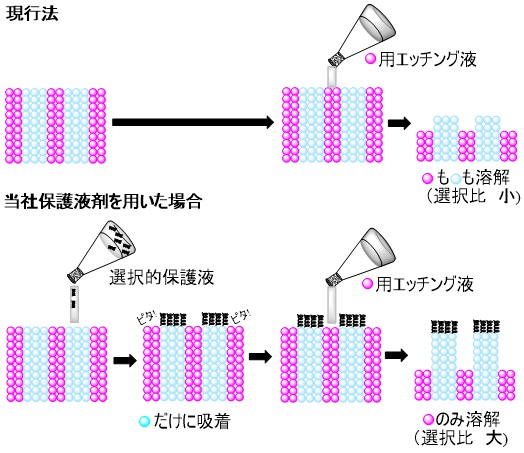 ナノひっつき虫を開発