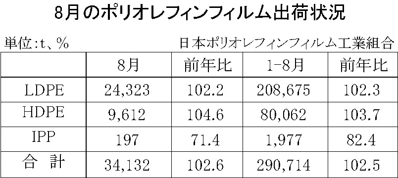 12-3-(年間使用)ポリオレフィンフィルム出荷状況