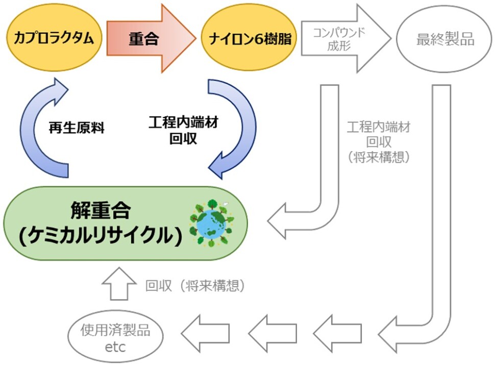 ナイロン６のフロー