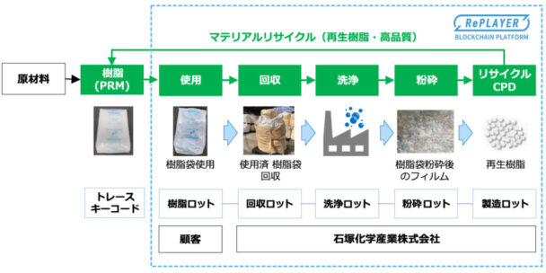 プライムポリマーＤＸ推進　マテリアルリサイクル事業で