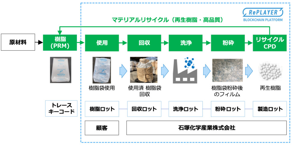 ＲｅＰＬＡＹＥＲ　ブロックチェーンプラットフォーム概念図