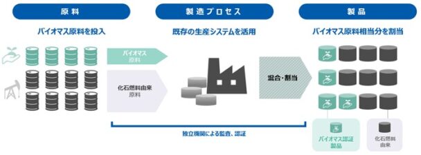 マスバランス方式説明図