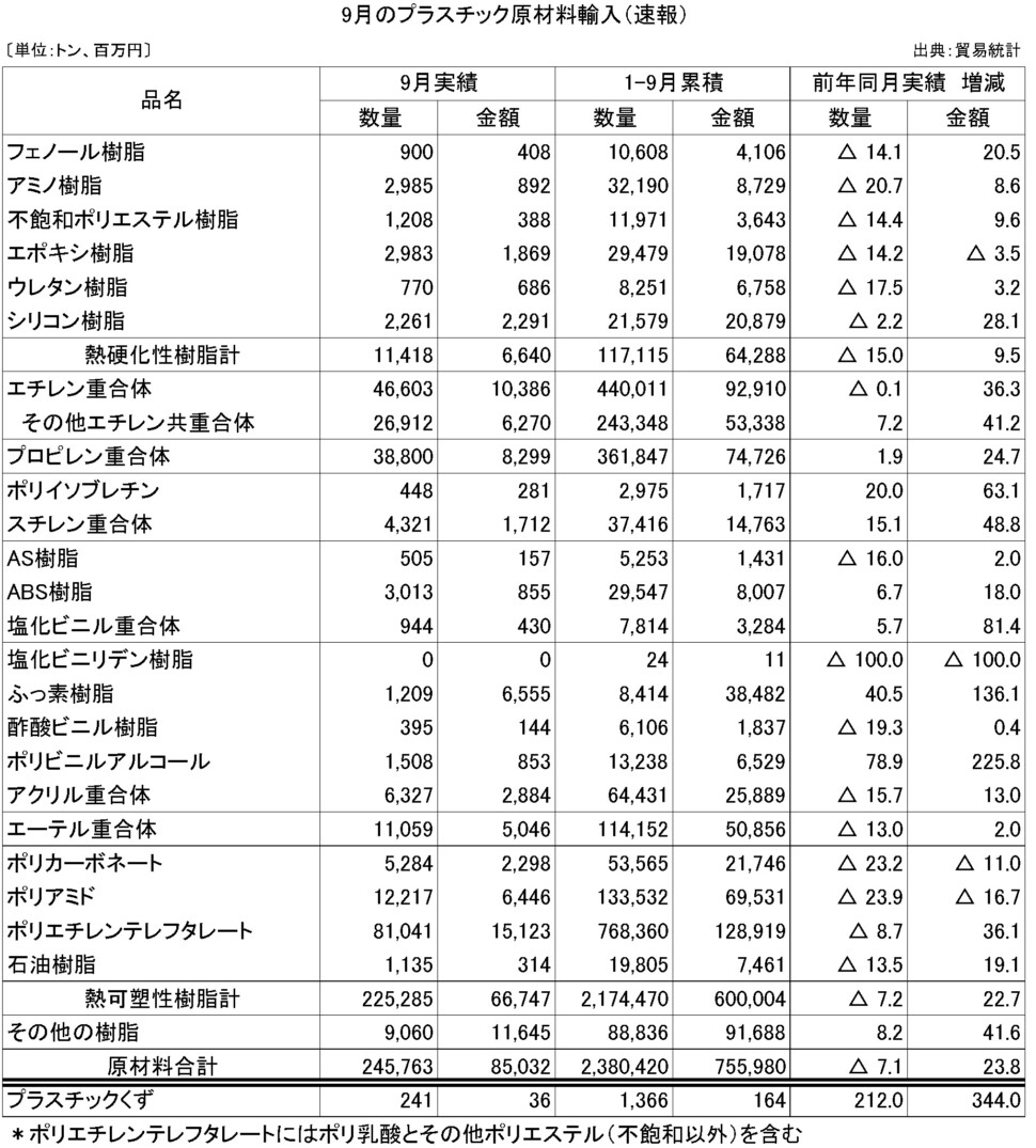 11-5-(年間使用)プラスチック原材料輸入（速報）プラ工業連盟メール