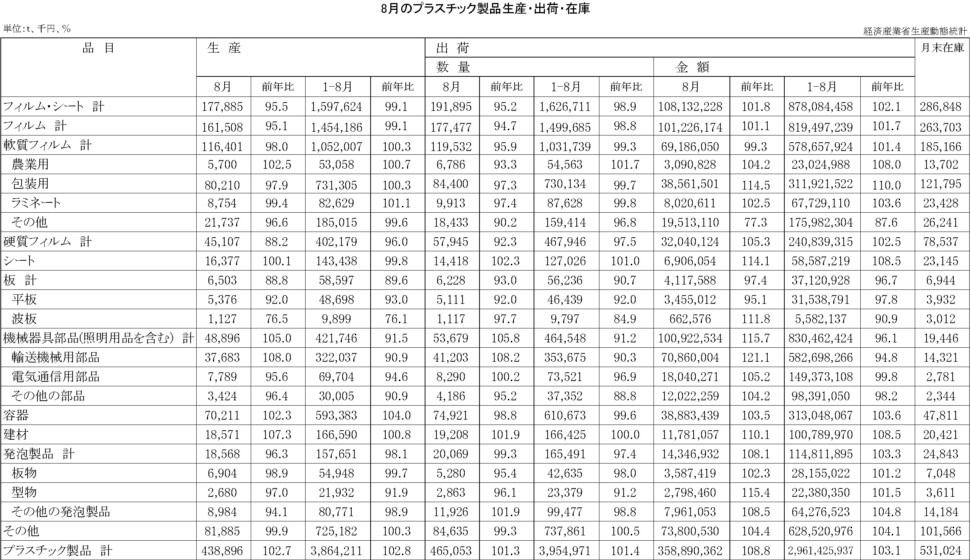 12-19-(年間使用)プラスチック製品統計　00-期間統計-縦27横4 経済産業省HP