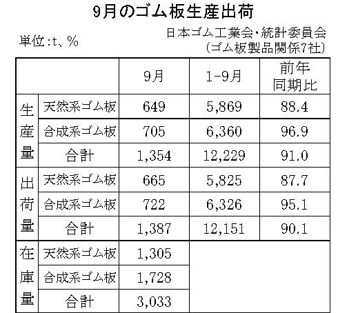 22年９月のゴム板生産・出荷　生産量は１３５４ｔ