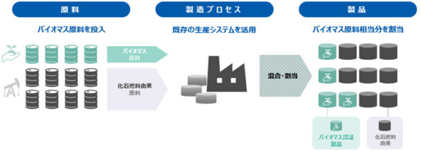 マスバランス方式