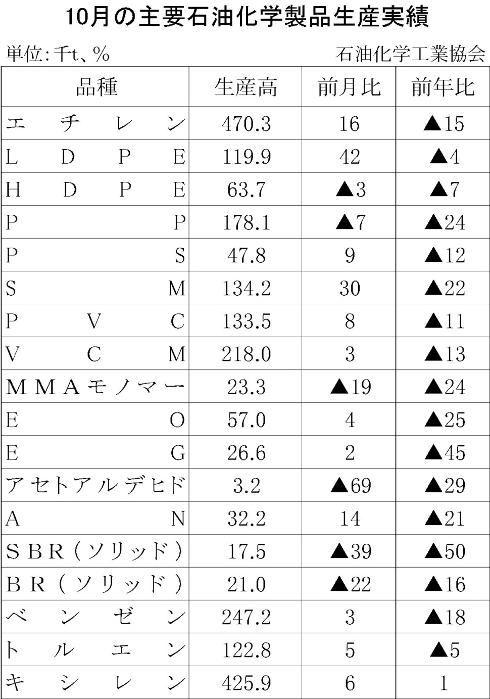 12-17-(年間使用)主要石油化学製品生産実績 石油化学工業協会HP