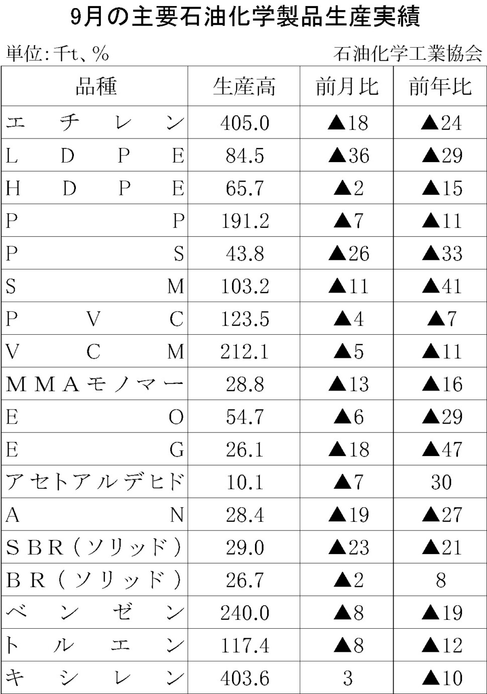 12-17-(年間使用)主要石油化学製品生産実績 石油化学工業協会HP