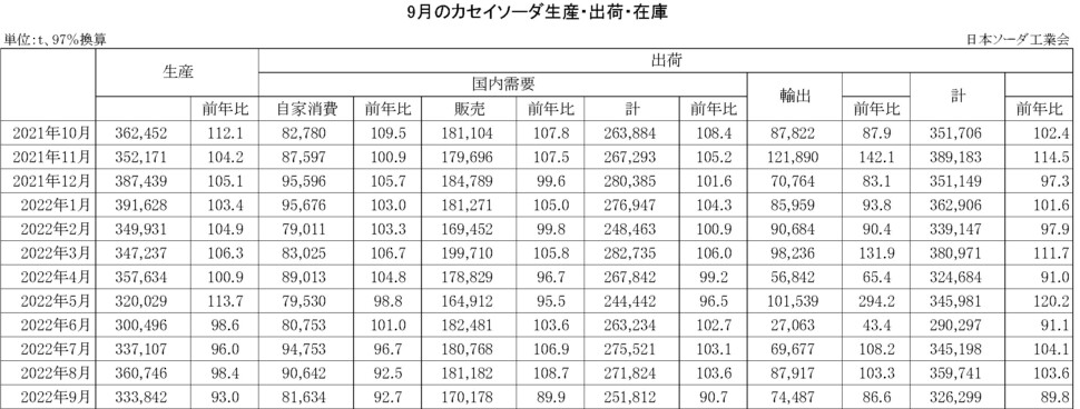 12-14-(年間使用)カセイソーダ生産・出荷・在庫実績