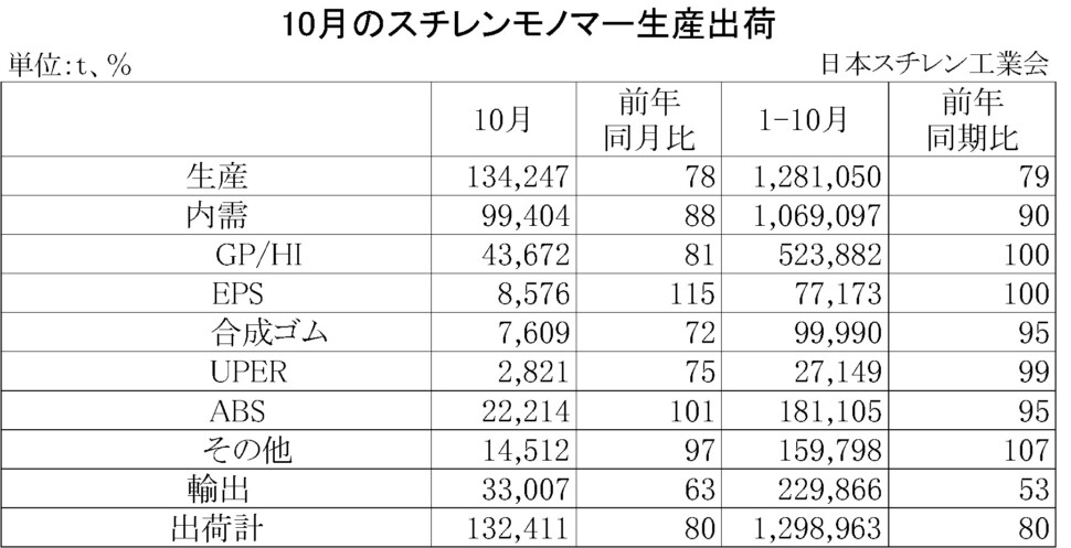 11-2-(年間使用)スチレンモノマー生産出荷　00-期間統計-縦14横4