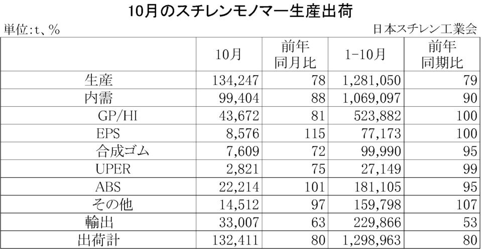 11-2-(年間使用)スチレンモノマー生産出荷　00-期間統計-縦14横4