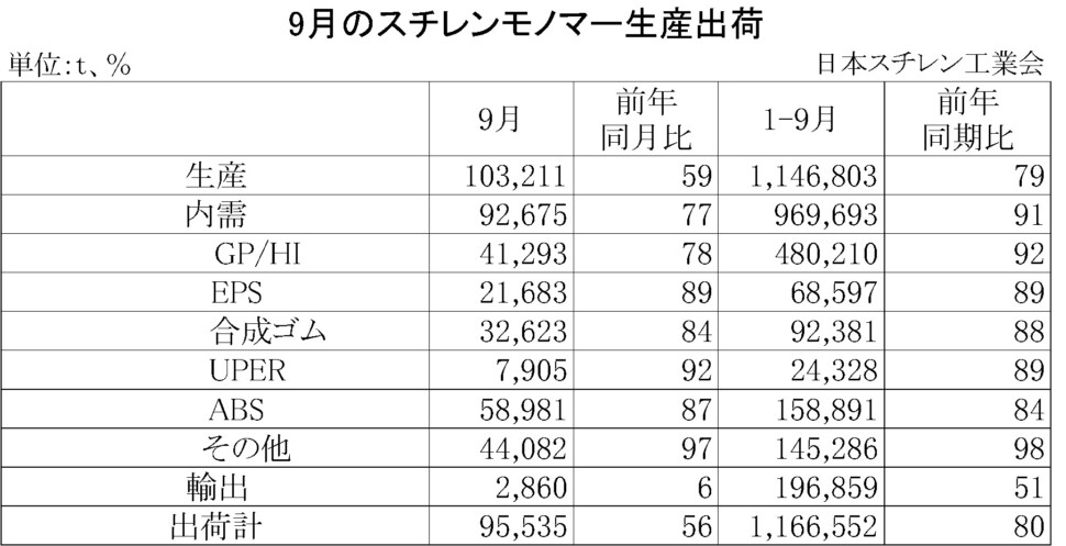 11-2-(年間使用)スチレンモノマー生産出荷　00-期間統計-縦14横4