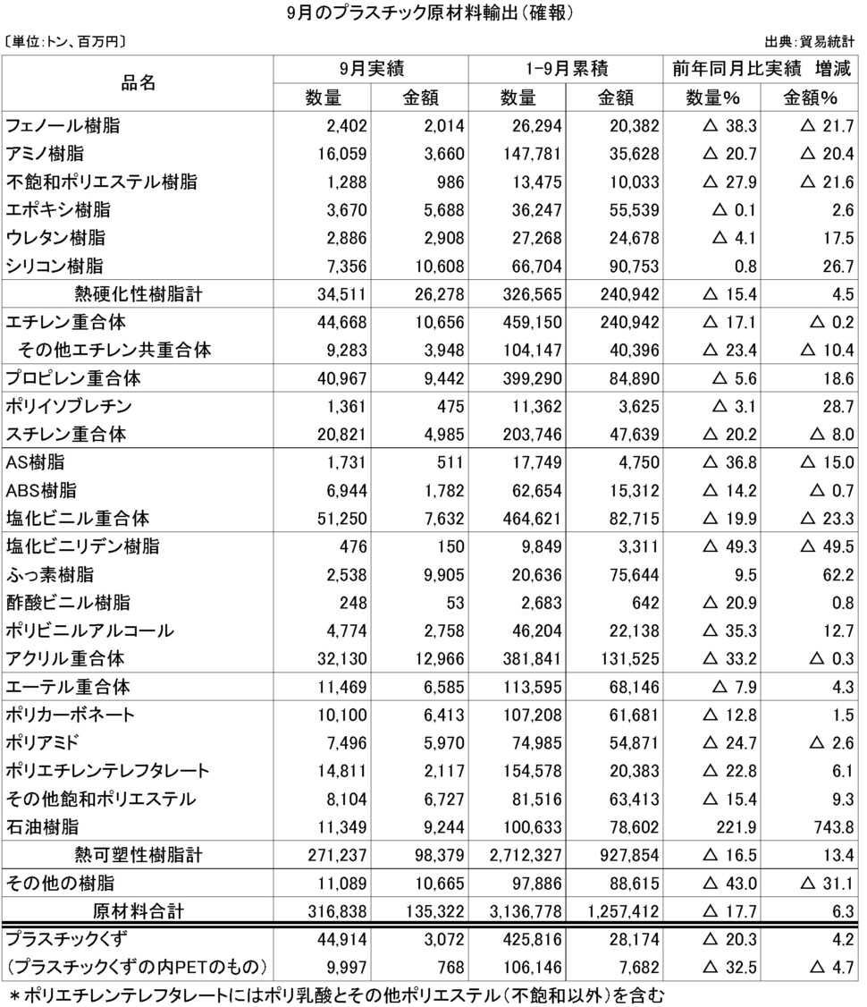 11-4-(年間使用)プラスチック原材料輸出（確報）プラ工業連盟メール