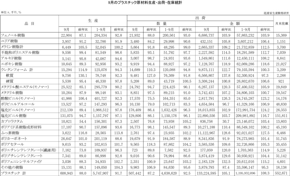 12-16-(年間使用)プラスチック原材料生産・出荷・在庫統計　00-期間統計-縦28横4 経済産業省HP