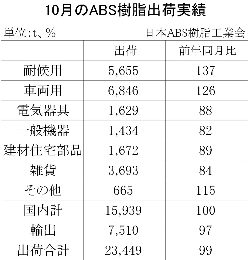 12-5-(年間使用)ABS樹脂出荷実績　00-期間統計-縦13横3