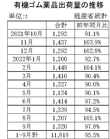 05-月別-ゴム薬品推移　経産省HP