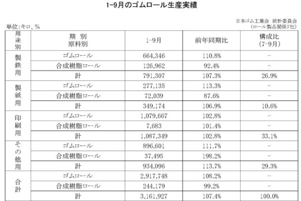 総合計は７・４％増　１～９月のゴムロール生産