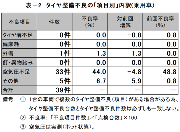 整備不良の項目別内訳