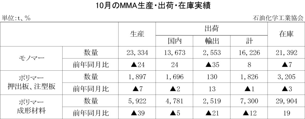 12-8-(年間使用)MMA生産・出荷・在庫実績　00-期間統計-縦10横7 石油化学工業協会HP