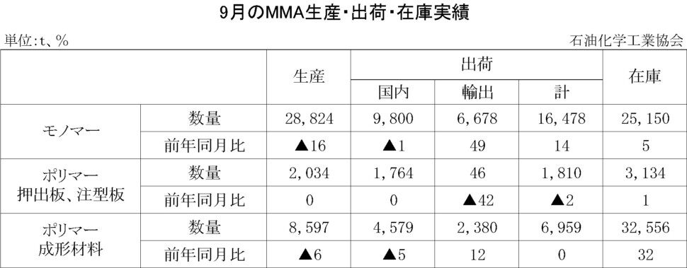 12-8-(年間使用)MMA生産・出荷・在庫実績　00-期間統計-縦10横7 石油化学工業協会HP