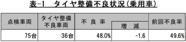 タイヤ整備不良状況